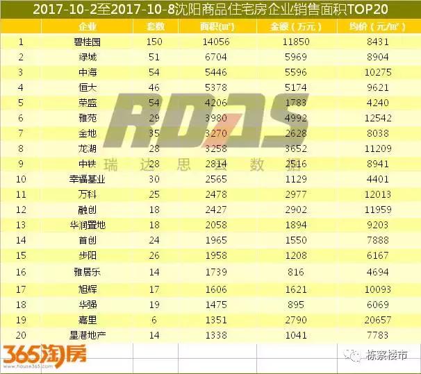 碧桂园、绿城、中海赢了沈阳楼市“十一国庆档“