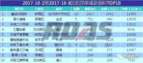 碧桂园、绿城、中海赢了沈阳楼市“十一国庆档“