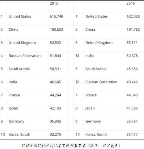 538亿美元军费15万人的英军 为何日子过得却捉襟见肘