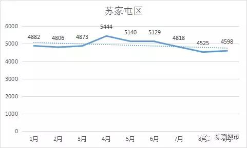 房价凶猛！沈阳九区193楼盘9月成交均价！