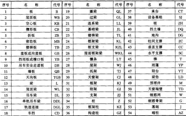 建筑施工常用符号代号 汇总常用技术数据代号 常用国家标准表使用