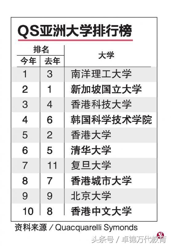 QS亚洲大学排行榜 新加坡南洋理工大学居首国大退居第二