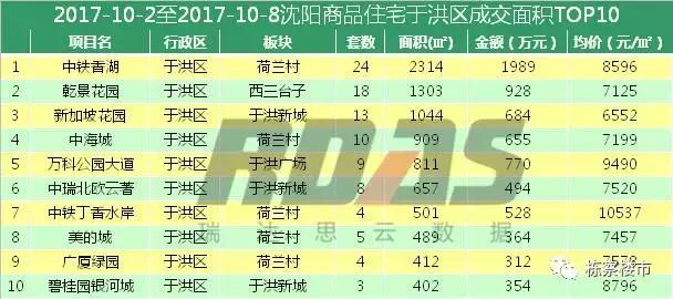 碧桂园、绿城、中海赢了沈阳楼市“十一国庆档“