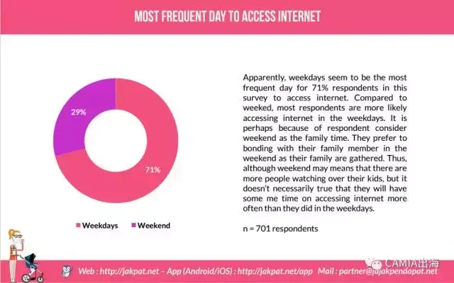 印尼母亲更倾向于使用移动购物应用进行网购？