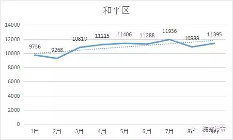 房价凶猛！沈阳九区193楼盘9月成交均价！