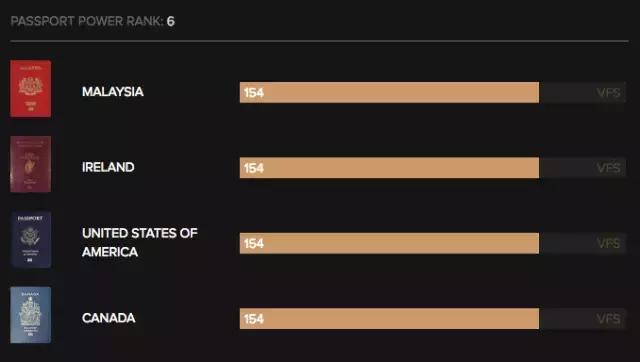 全球最好用护照排行，加拿大名列第6