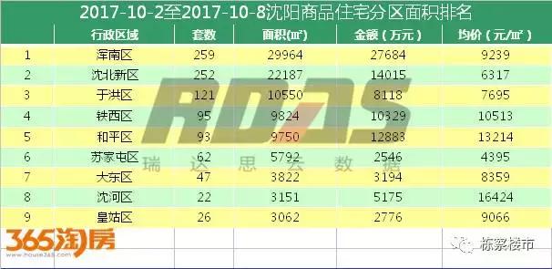 碧桂园、绿城、中海赢了沈阳楼市“十一国庆档“