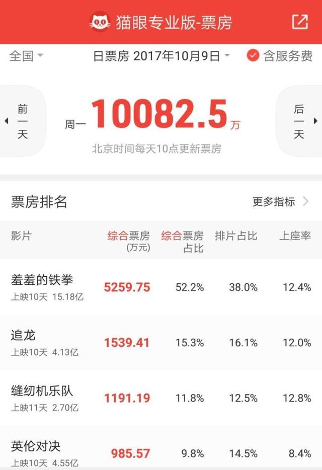 《英伦对决》好评如潮，但评分却只有5.5，成龙海外还能创辉煌吗