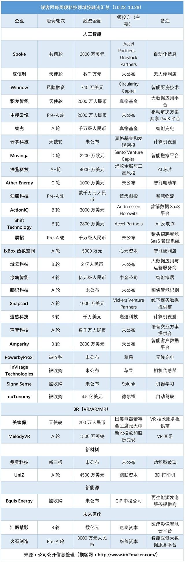 镁客网硬科技领域投融资汇总，上周苹果一口气收购两家AI公司