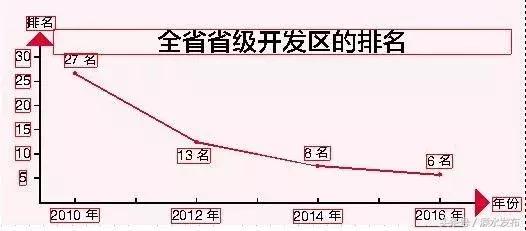 除了继续引领全区经济，开发区未来还有这件大事要干！