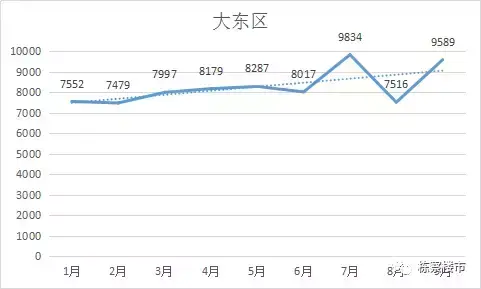 房价凶猛！沈阳九区193楼盘9月成交均价！