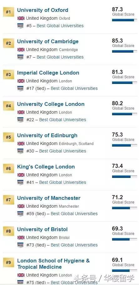 重磅｜2018年USNEWS世界大学排名发布！附英澳加港排名