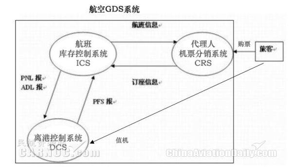 航空GDS的发展和演变