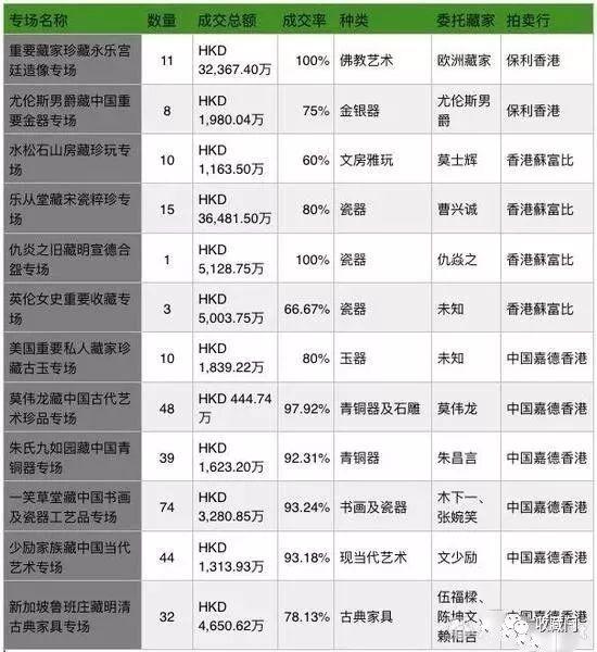 哪些超级藏家在出货香港