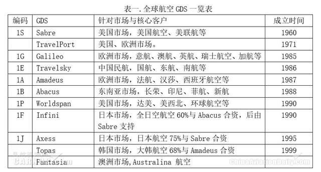 航空GDS的发展和演变