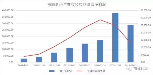 户外品牌探路者：多元化受挫，员工持股巨亏