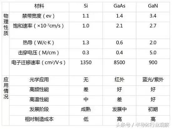 半导体材料进化史