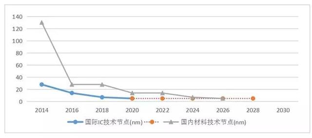 国产电子气体短板明显，产用双方需共同发力