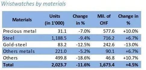 向稳回暖：瑞士发布2017前三季度钟表出口数据+三大集团三季财报
