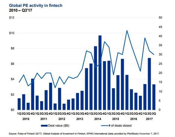 把握金融科技脉搏！毕马威发布2017 Q3全球金融科技投资分析报告