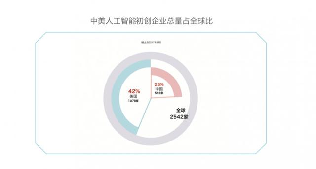 一文看懂中美AI产业布局，美国领衔芯片、算法、NLP领域|雷报047期