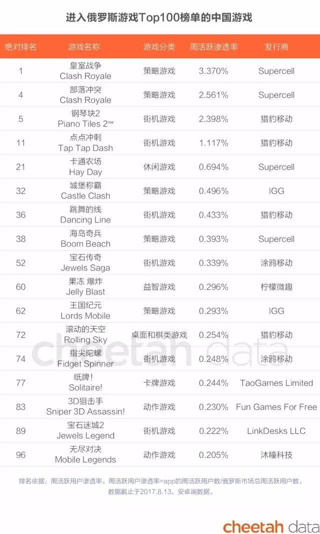 外国人也沉迷王者荣耀？已经没有人能阻止这些出海的中国手游了