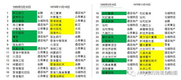 从恒指成分股变迁，再看香港早期产业发展史