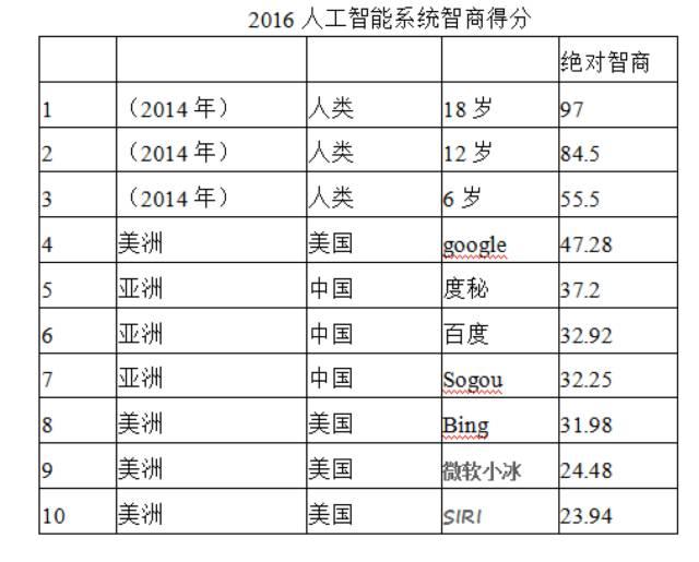 2018年AI智商将达到多少？第三次世界AI智商评测启动