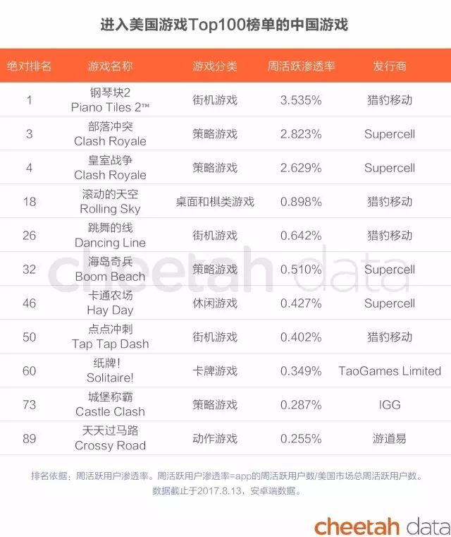 外国人也沉迷王者荣耀？已经没有人能阻止这些出海的中国手游了