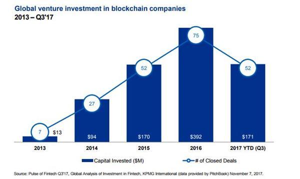 把握金融科技脉搏！毕马威发布2017 Q3全球金融科技投资分析报告