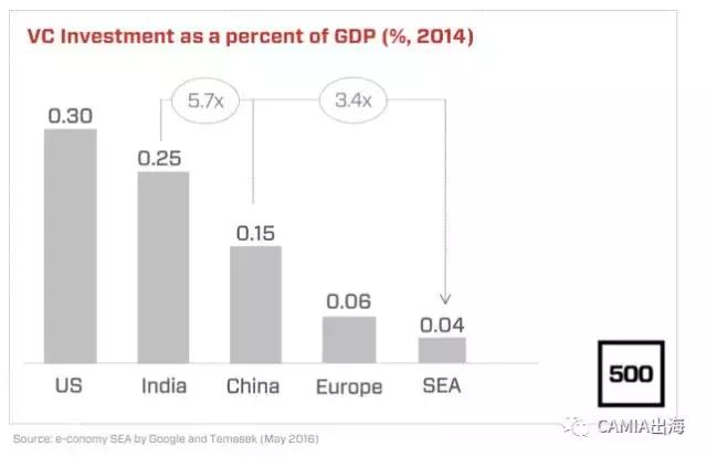 过去一年来东南亚地区风投基金已达25亿美元