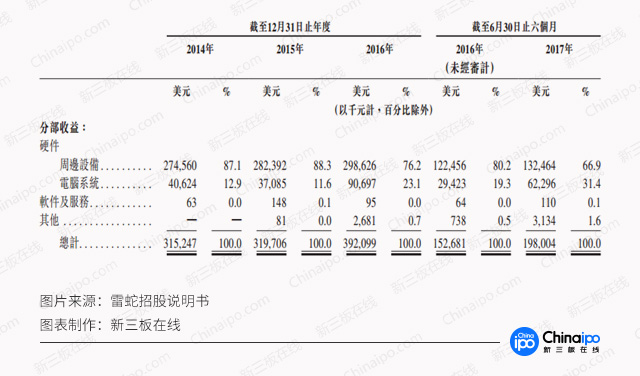 电竞第一股：雷蛇这家老牌游戏外设厂商11月在港上市