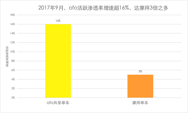 共享单车格局正呈七三开 每10辆共享单车中7辆小黄车