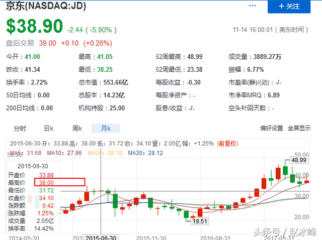 昨夜，京东股价又暴跌了！业绩增速放缓，外资加码做空