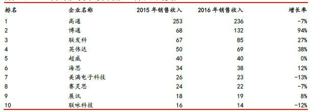 半导体板块将孕育下一个三星 最全64只概念股出炉