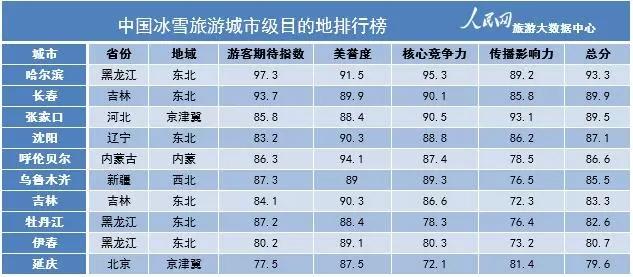 冷资源变热业态 河北VS黑龙江谁是冰雪旅游领跑者？