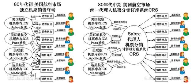 航空GDS的发展和演变