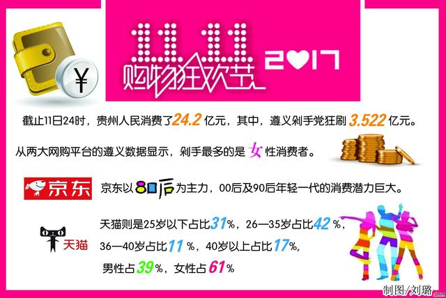 双十一遵义剁手党狂刷3.522亿元