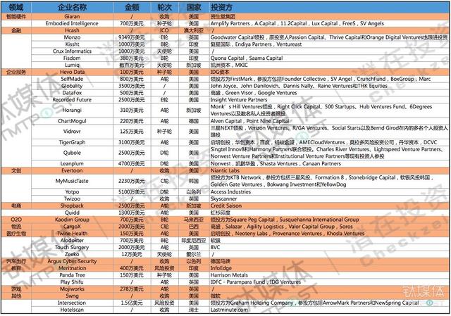 第46周收录128起融资，国内硬件新三板扎堆，大额融资激增，国内资本出海活跃 | 潜在周报