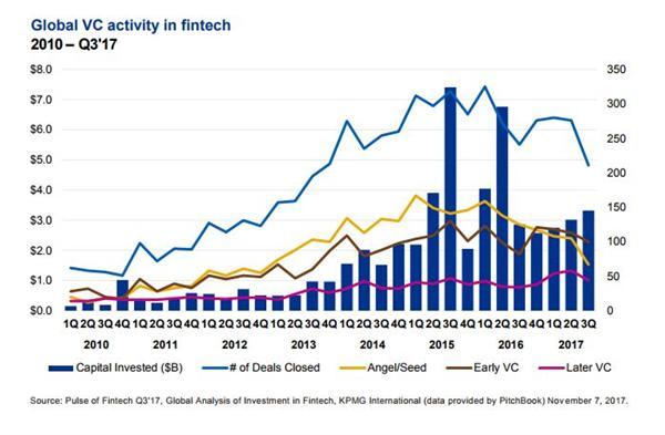 把握金融科技脉搏！毕马威发布2017 Q3全球金融科技投资分析报告