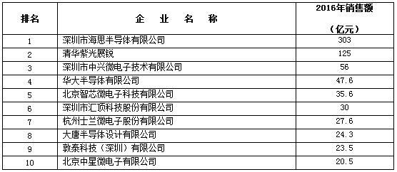 半导体板块将孕育下一个三星 最全64只概念股出炉