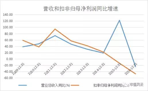 户外品牌探路者：多元化受挫，员工持股巨亏