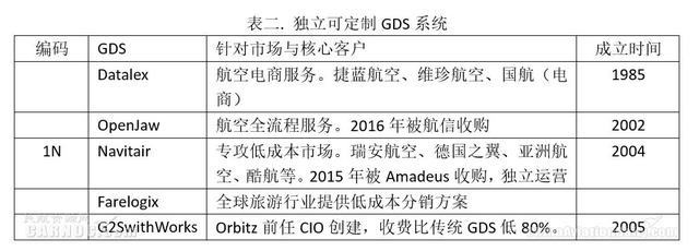 航空GDS的发展和演变