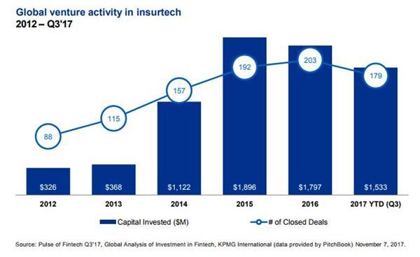 把握金融科技脉搏！毕马威发布2017 Q3全球金融科技投资分析报告