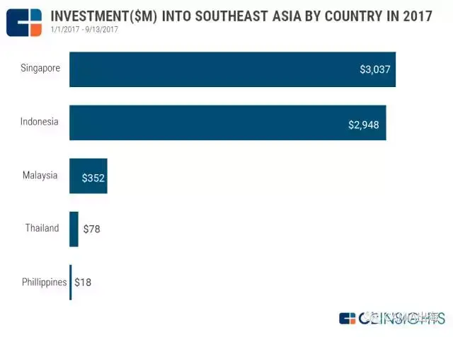 截至9月，印尼科创企业2017年共获融资约30亿美元