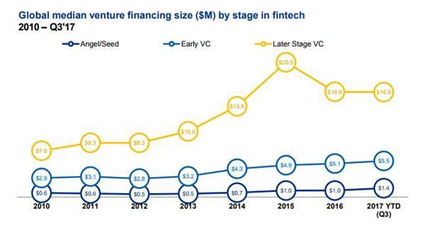 把握金融科技脉搏！毕马威发布2017 Q3全球金融科技投资分析报告