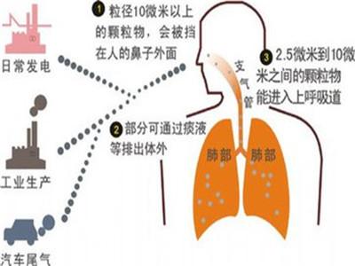 日常生活中如何防范PM2.5