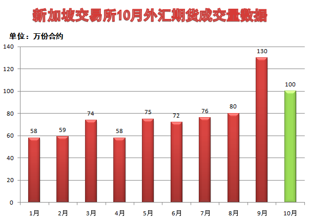 新加坡交易所10月数据出炉！外汇期货成交量环比减少23%