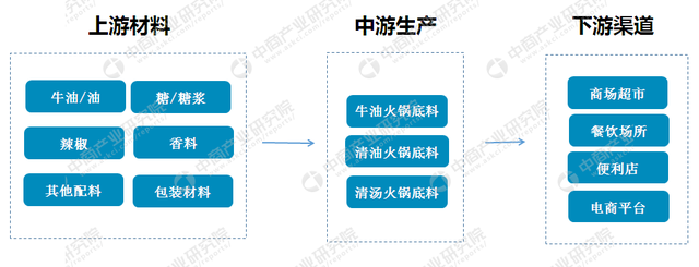 火锅底料产业链及十大品牌企业盘点：海底捞/大红袍/桥头/红九九你最爱哪一种？
