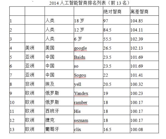 2018年AI智商将达到多少？第三次世界AI智商评测启动